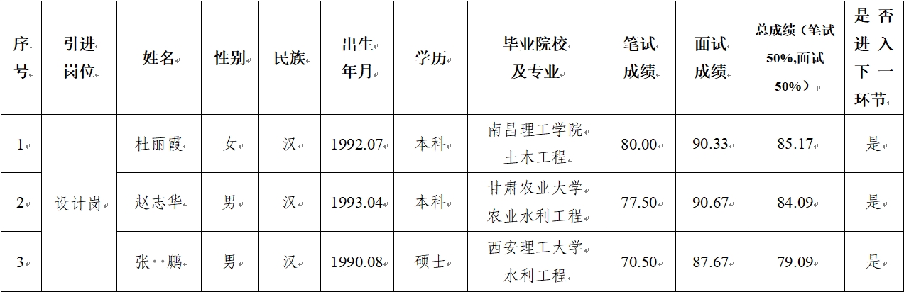 星空体育 2024年公开招聘特殊人才笔试、面试成绩公示(图1)