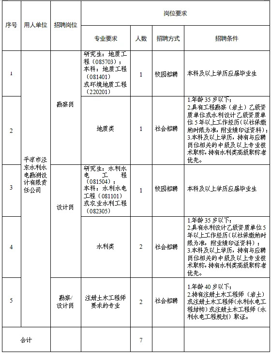 星空体育市泾东水利水电勘测设计有限责任公司 关于调整2025年春季专业技术人员招聘报名有关事宜的补充公告(图1)
